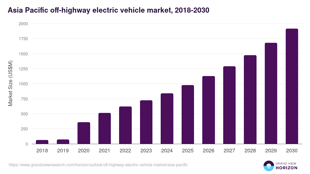 Asia Pacific off-highway electric vehicle market, 2018-2030 (US$M)