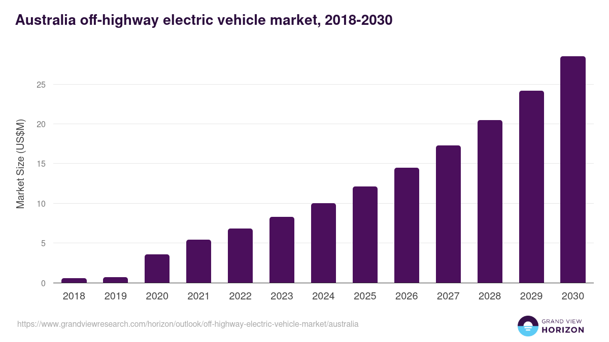 Australia off-highway electric vehicle market, 2018-2030 (US$M)