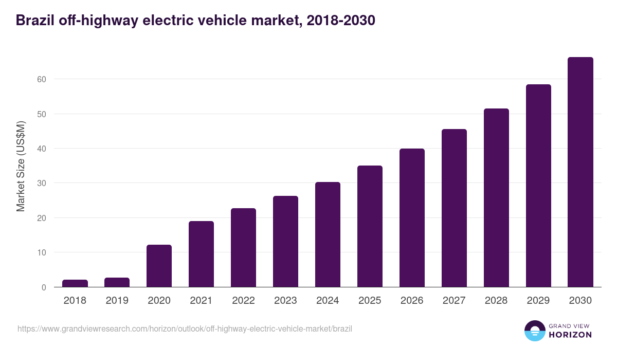 Brazil off-highway electric vehicle market, 2018-2030 (US$M)