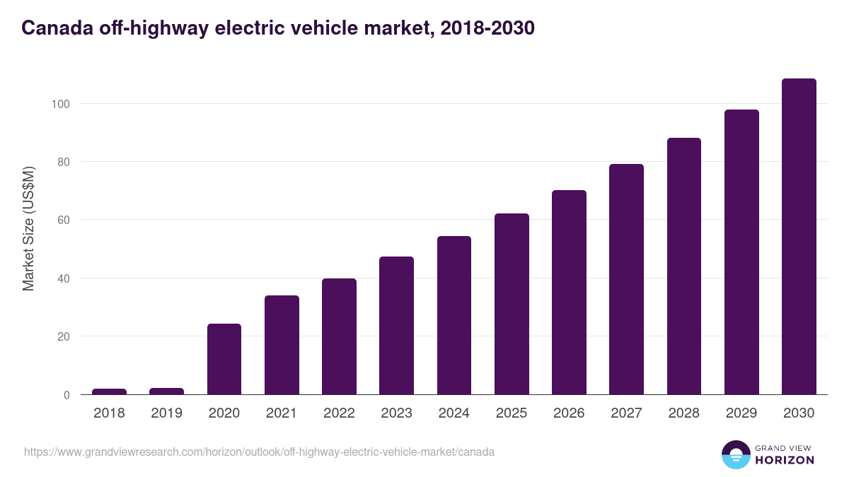 Canada off-highway electric vehicle market, 2018-2030 (US$M)