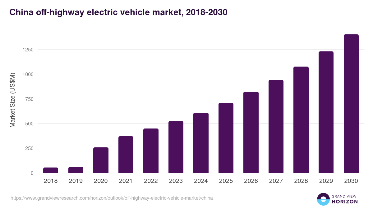 China off-highway electric vehicle market, 2018-2030 (US$M)