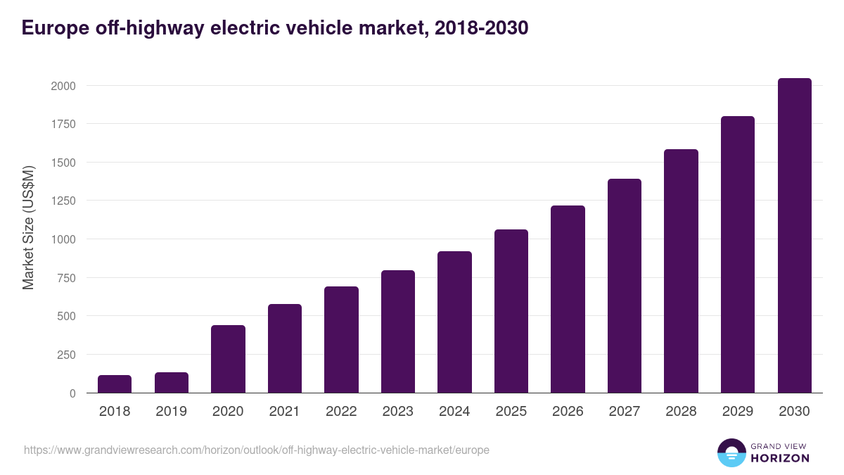 Europe off-highway electric vehicle market, 2018-2030 (US$M)