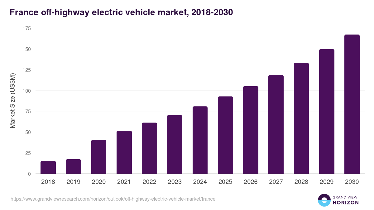 France off-highway electric vehicle market, 2018-2030 (US$M)
