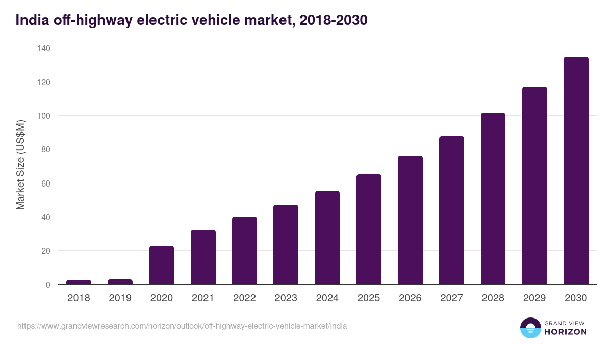 India off-highway electric vehicle market, 2018-2030 (US$M)