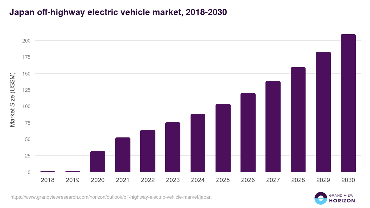Japan off-highway electric vehicle market, 2018-2030 (US$M)