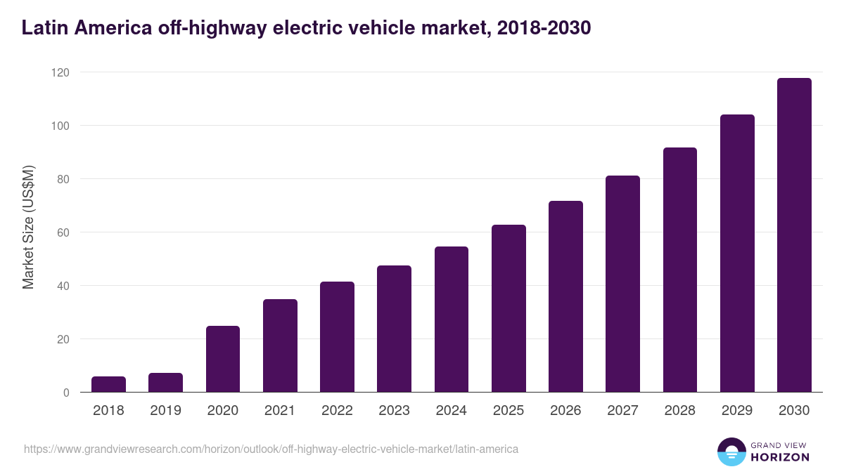 Latin America off-highway electric vehicle market, 2018-2030 (US$M)