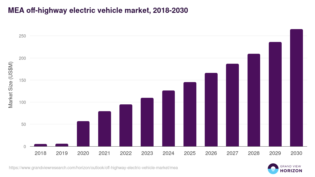 Middle East & Africa off-highway electric vehicle market, 2018-2030 (US$M)