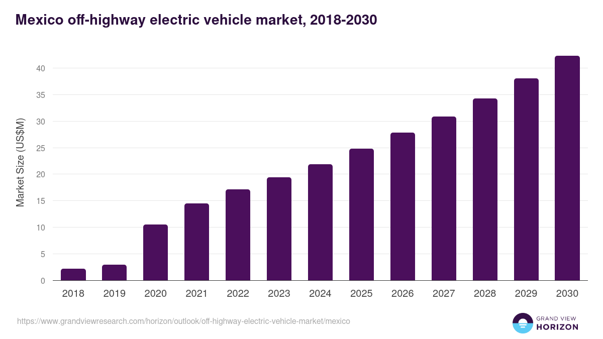 Mexico off-highway electric vehicle market, 2018-2030 (US$M)