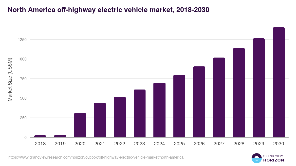 North America off-highway electric vehicle market, 2018-2030 (US$M)