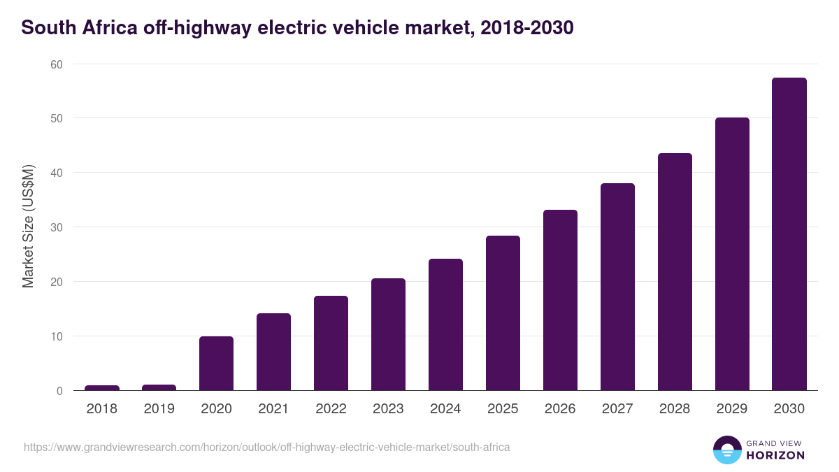 South Africa off-highway electric vehicle market, 2018-2030 (US$M)