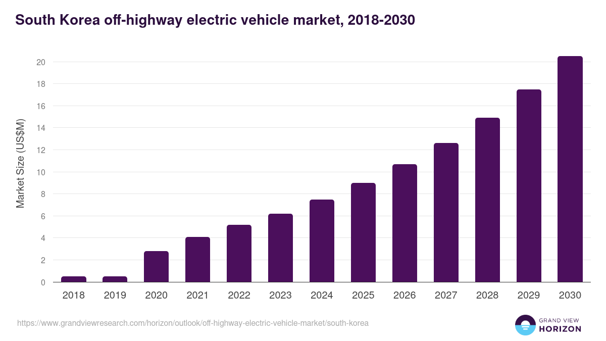 South Korea off-highway electric vehicle market, 2018-2030 (US$M)