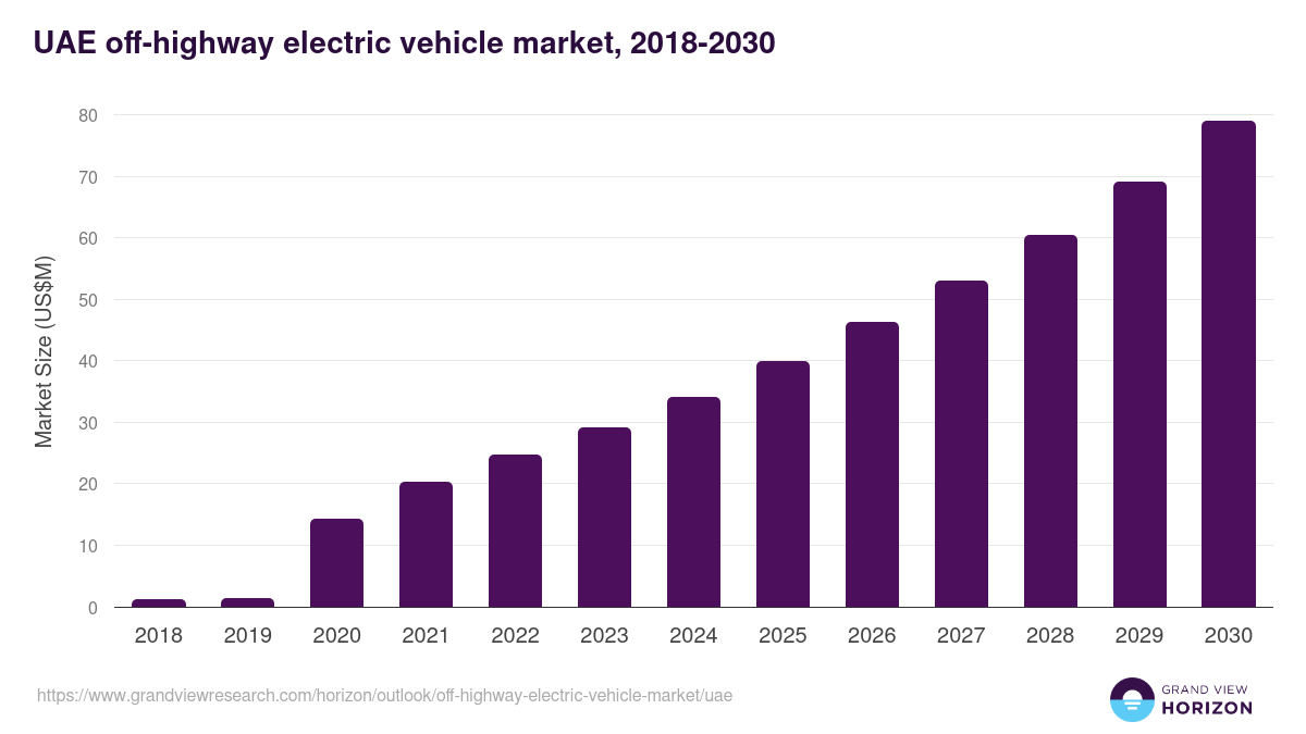UAE off-highway electric vehicle market, 2018-2030 (US$M)