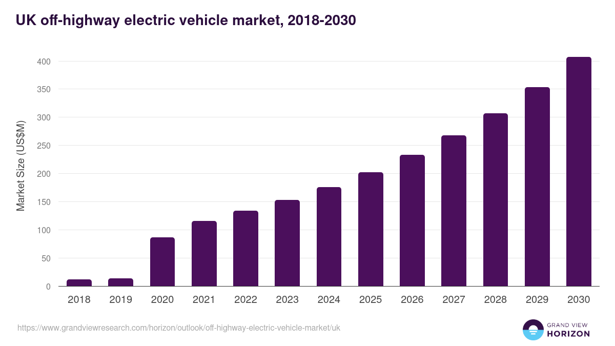 UK off-highway electric vehicle market, 2018-2030 (US$M)
