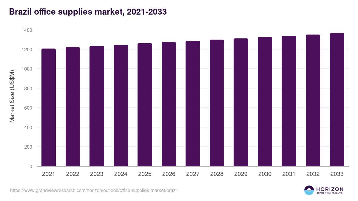 Brazil office supplies market, 2021-2033 (US$M)