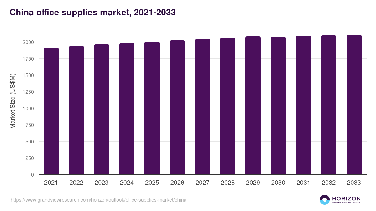 China office supplies market, 2021-2033 (US$M)