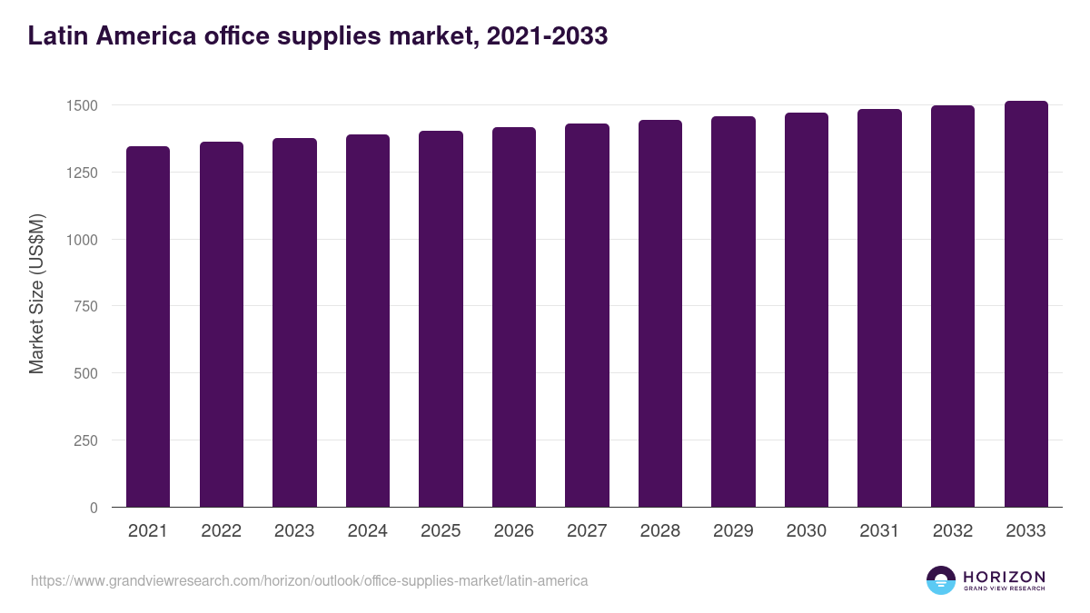 Latin America office supplies market, 2021-2033 (US$M)