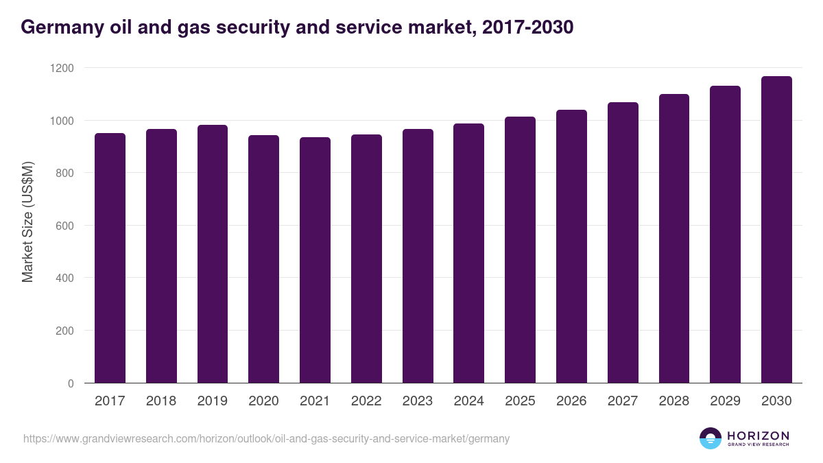 Germany oil and gas security and service market, 2017-2030 (US$M)