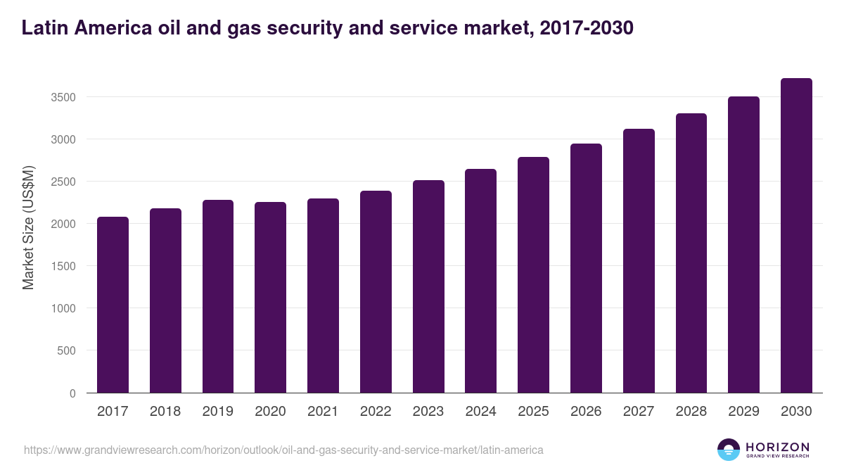 Latin America oil and gas security and service market, 2017-2030 (US$M)