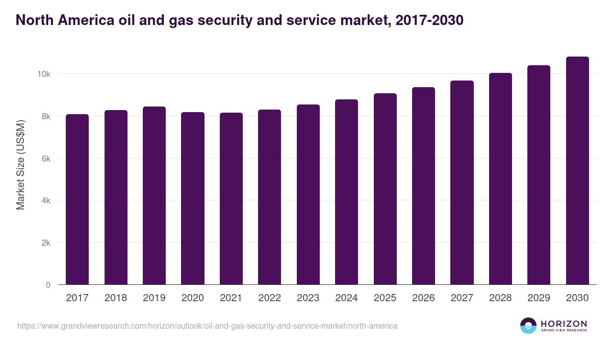 North America oil and gas security and service market, 2017-2030 (US$M)