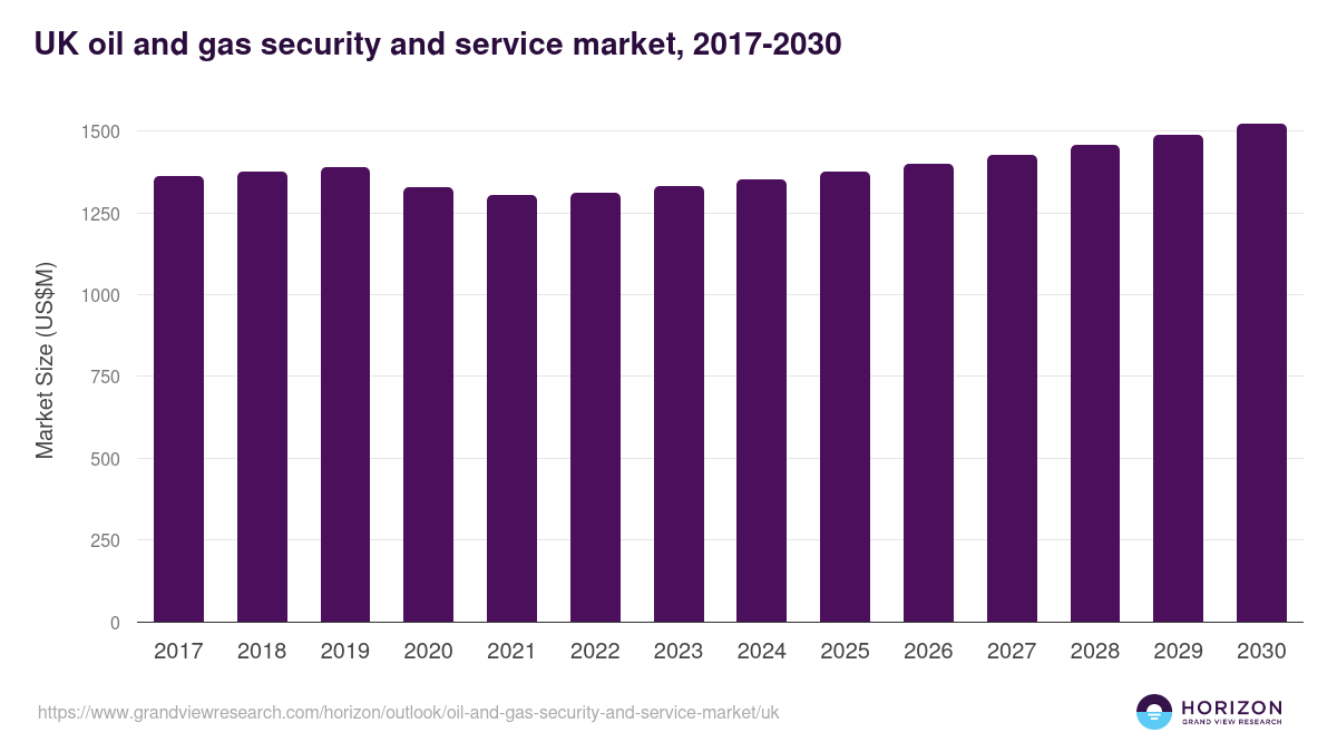 UK oil and gas security and service market, 2017-2030 (US$M)