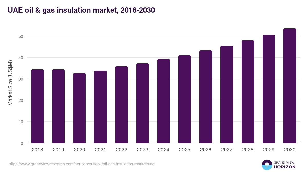 UAE oil & gas insulation market, 2018-2030 (US$M)