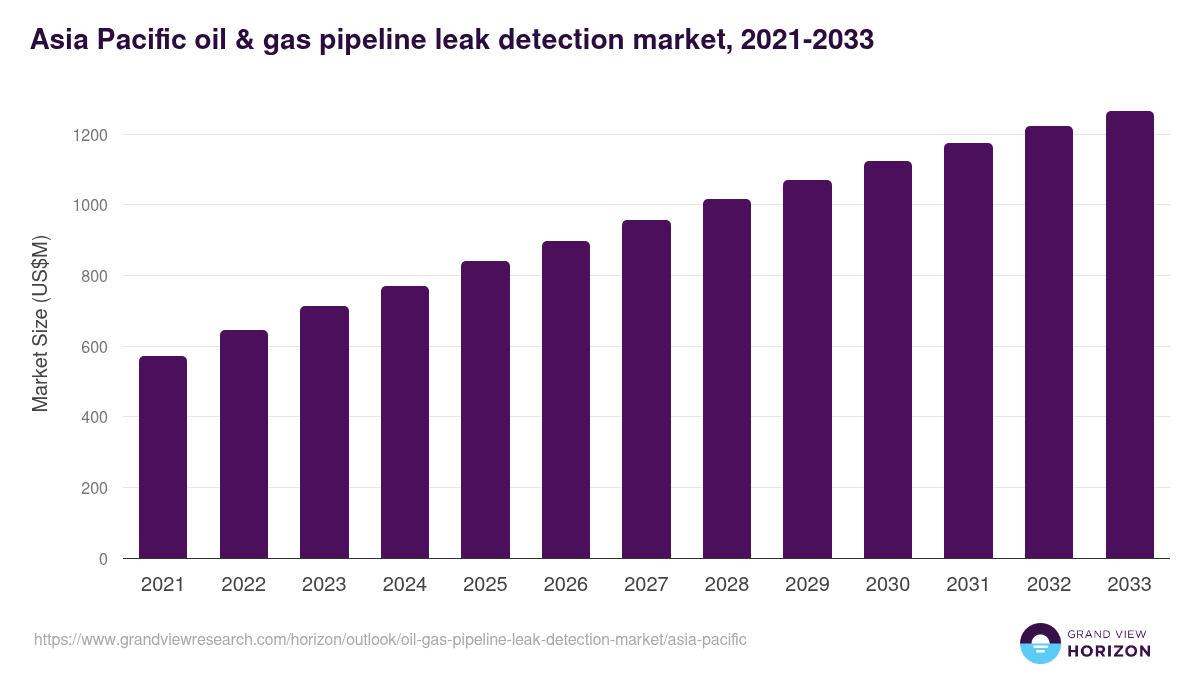 Asia Pacific oil & gas pipeline leak detection market, 2021-2033 (US$M)
