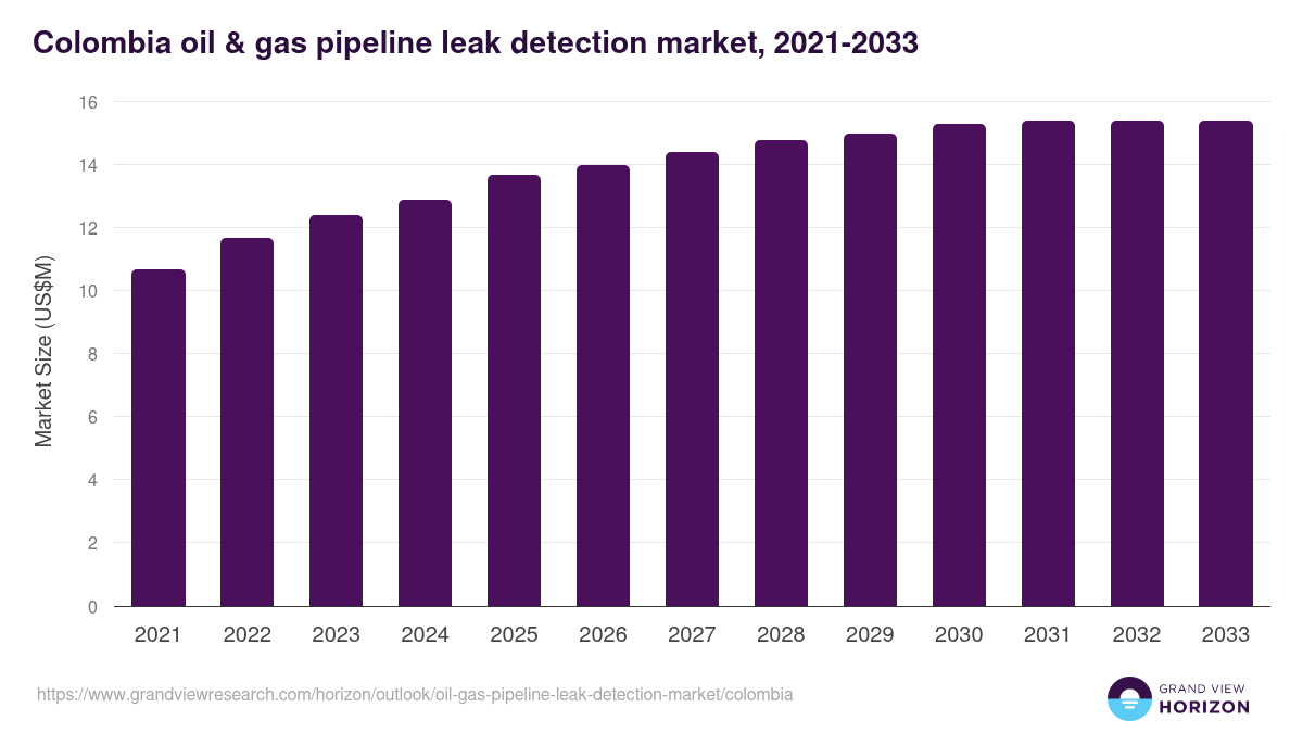 Colombia oil & gas pipeline leak detection market, 2021-2033 (US$M)