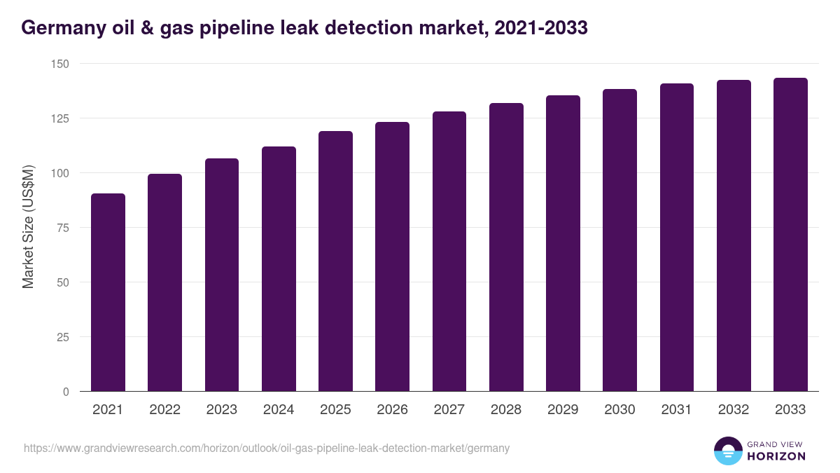 Germany oil & gas pipeline leak detection market, 2021-2033 (US$M)
