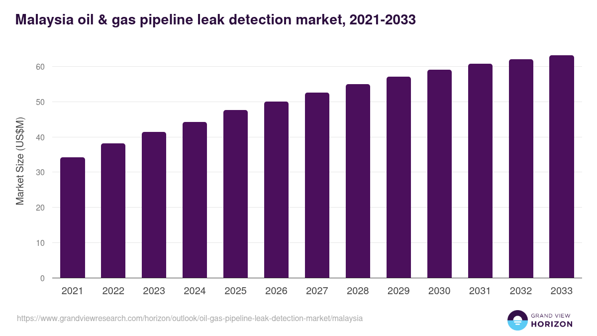 Malaysia oil & gas pipeline leak detection market, 2021-2033 (US$M)