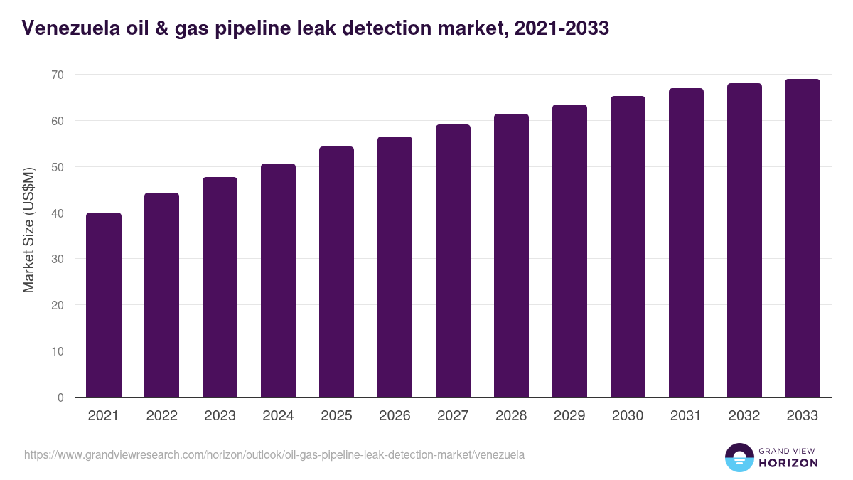 Venezuela oil & gas pipeline leak detection market, 2021-2033 (US$M)