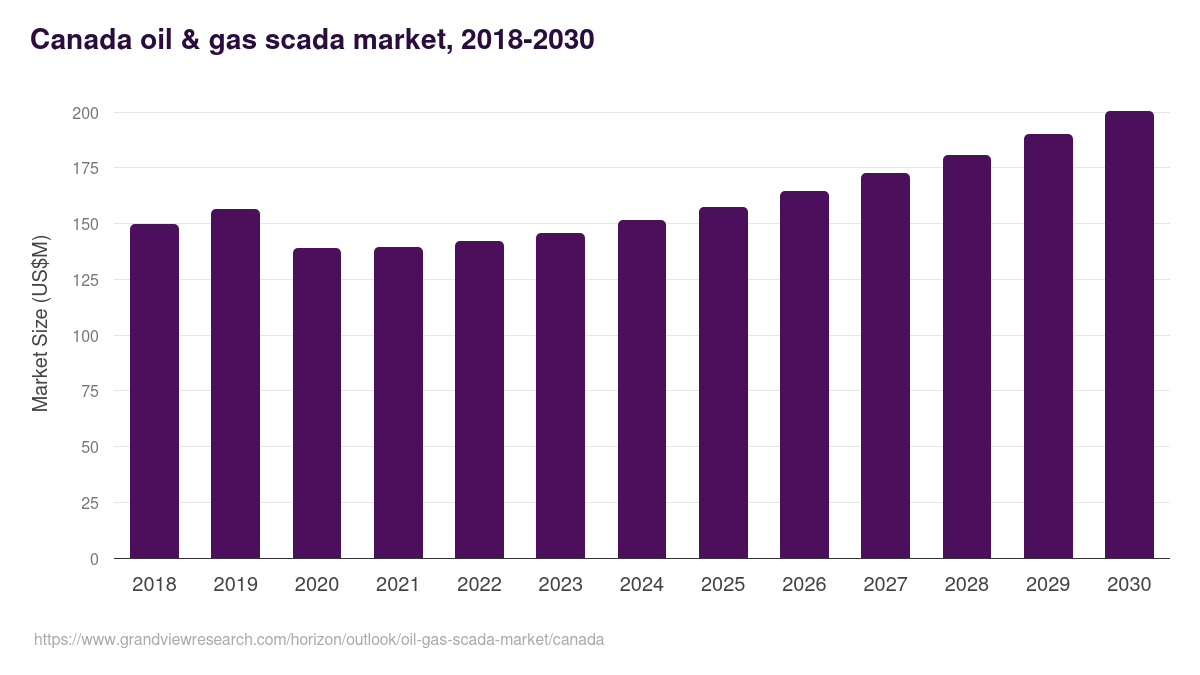 Canada oil & gas scada market, 2018-2030 (US$M)