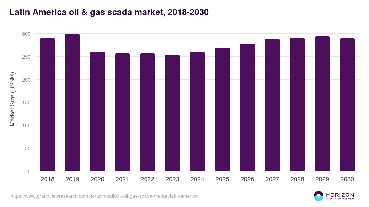 Latin America oil & gas scada market, 2018-2030 (US$M)