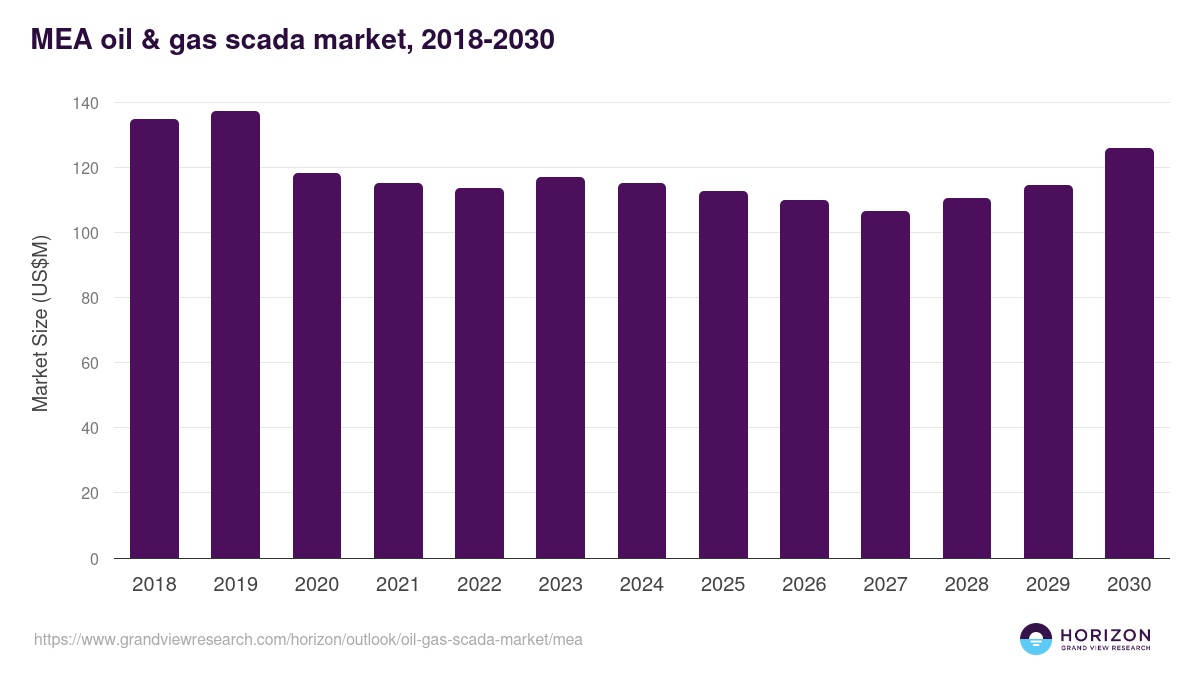 Middle East & Africa oil & gas scada market, 2018-2030 (US$M)