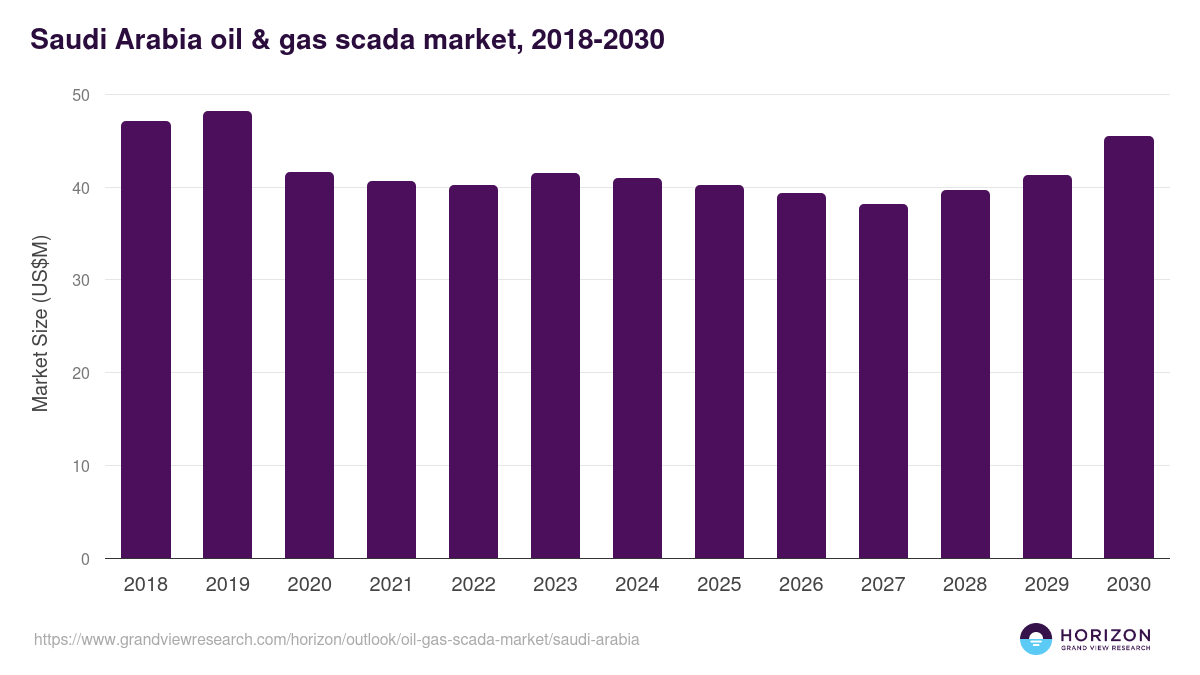 Saudi Arabia oil & gas scada market, 2018-2030 (US$M)