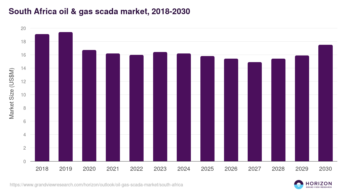 South Africa oil & gas scada market, 2018-2030 (US$M)
