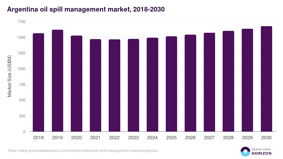 Argentina oil spill management market, 2018-2030 (US$M)