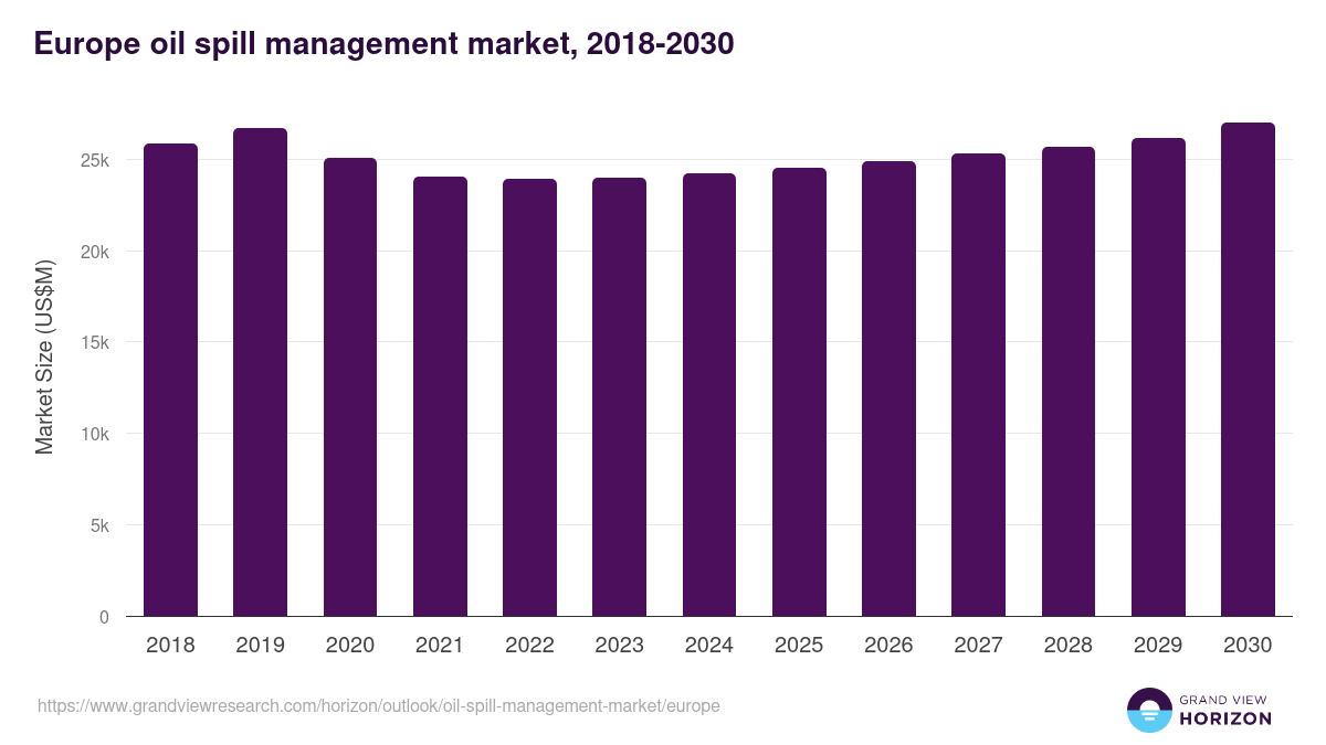 Europe oil spill management market, 2018-2030 (US$M)