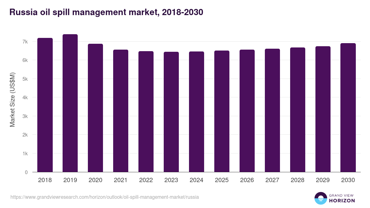 Russia oil spill management market, 2018-2030 (US$M)