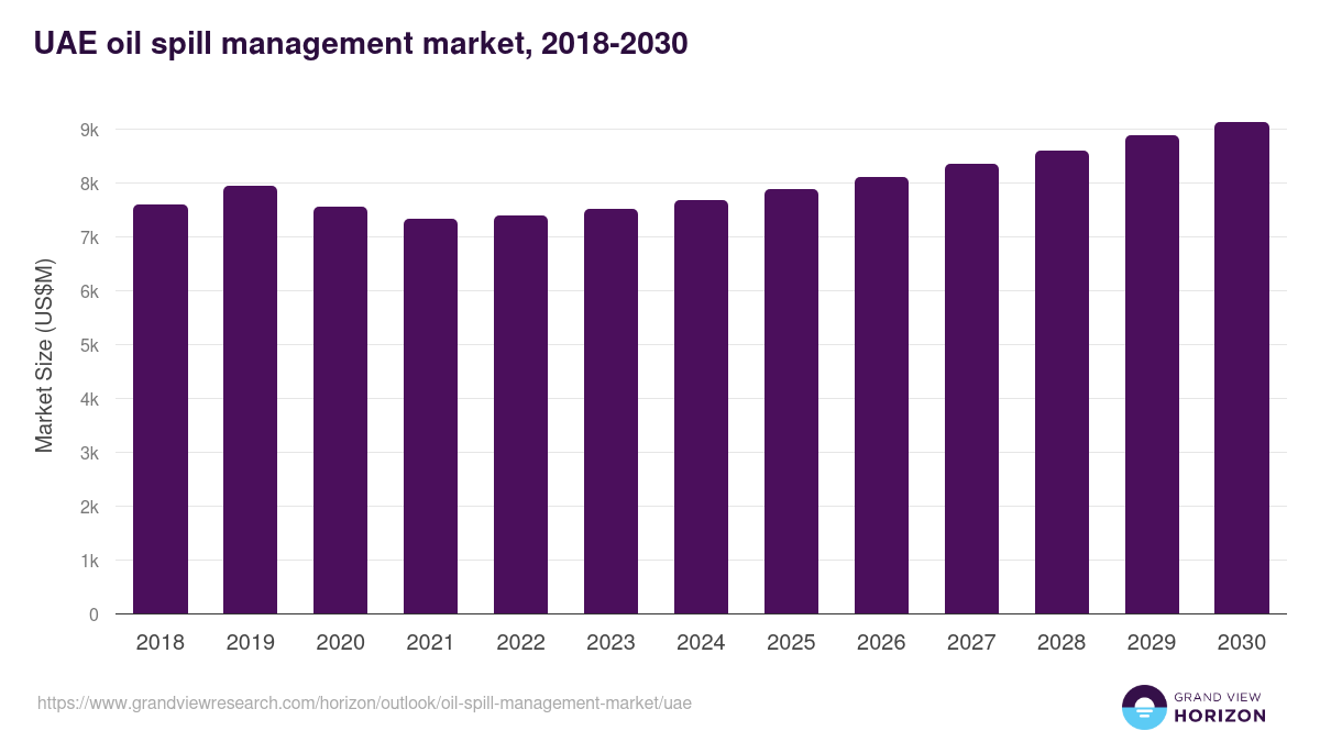 UAE oil spill management market, 2018-2030 (US$M)