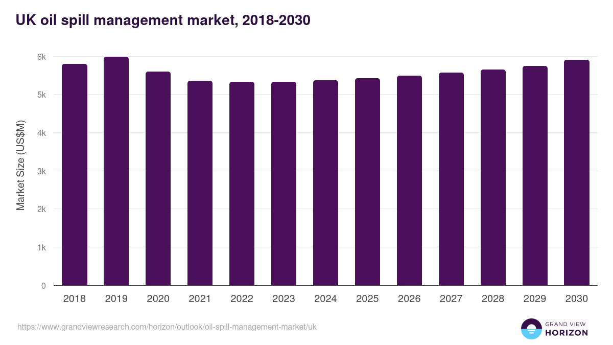 UK oil spill management market, 2018-2030 (US$M)