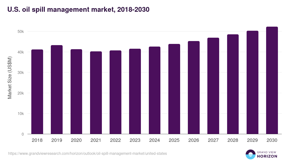 U.S. oil spill management market, 2018-2030 (US$M)