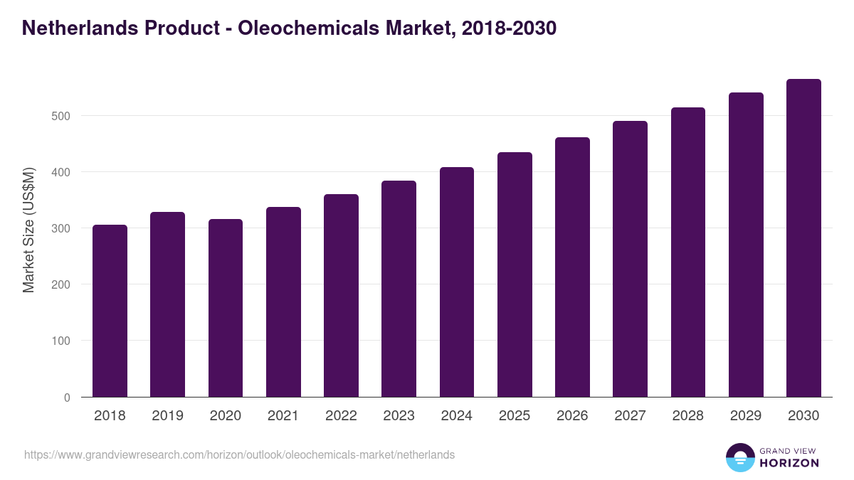 Netherlands oleochemicals market, 2018-2030 (US$M)