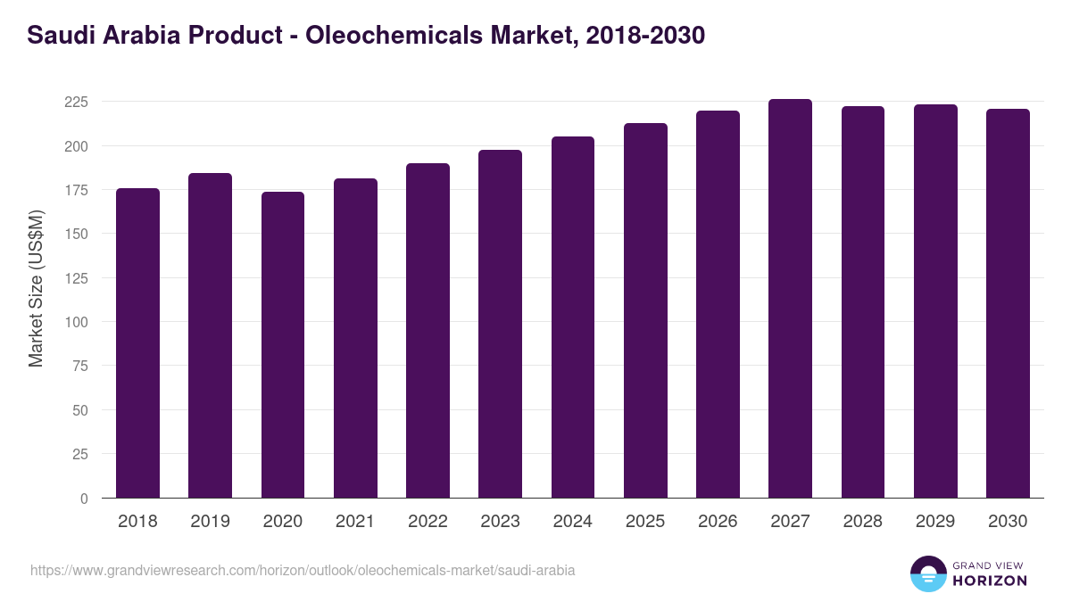 Saudi Arabia oleochemicals market, 2018-2030 (US$M)