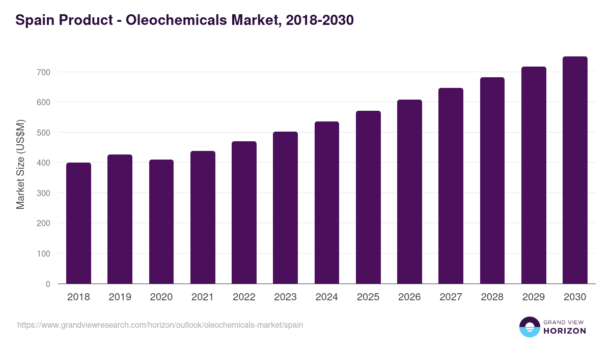 Spain oleochemicals market, 2018-2030 (US$M)