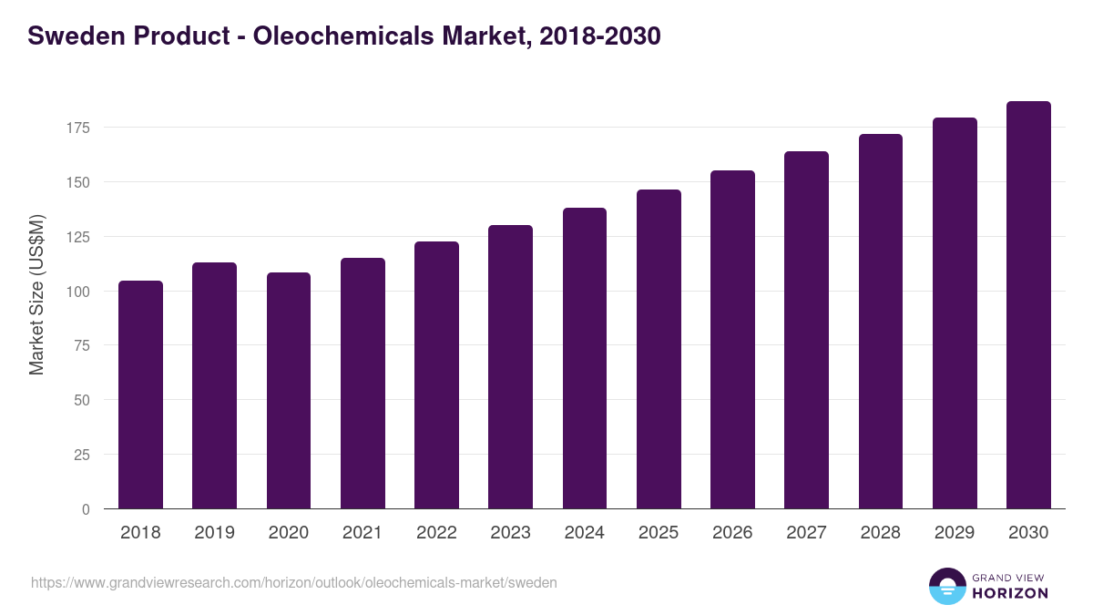 Sweden oleochemicals market, 2018-2030 (US$M)