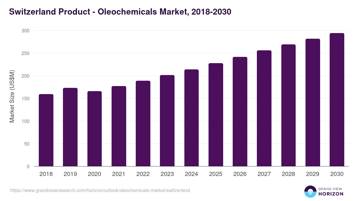 Switzerland oleochemicals market, 2018-2030 (US$M)