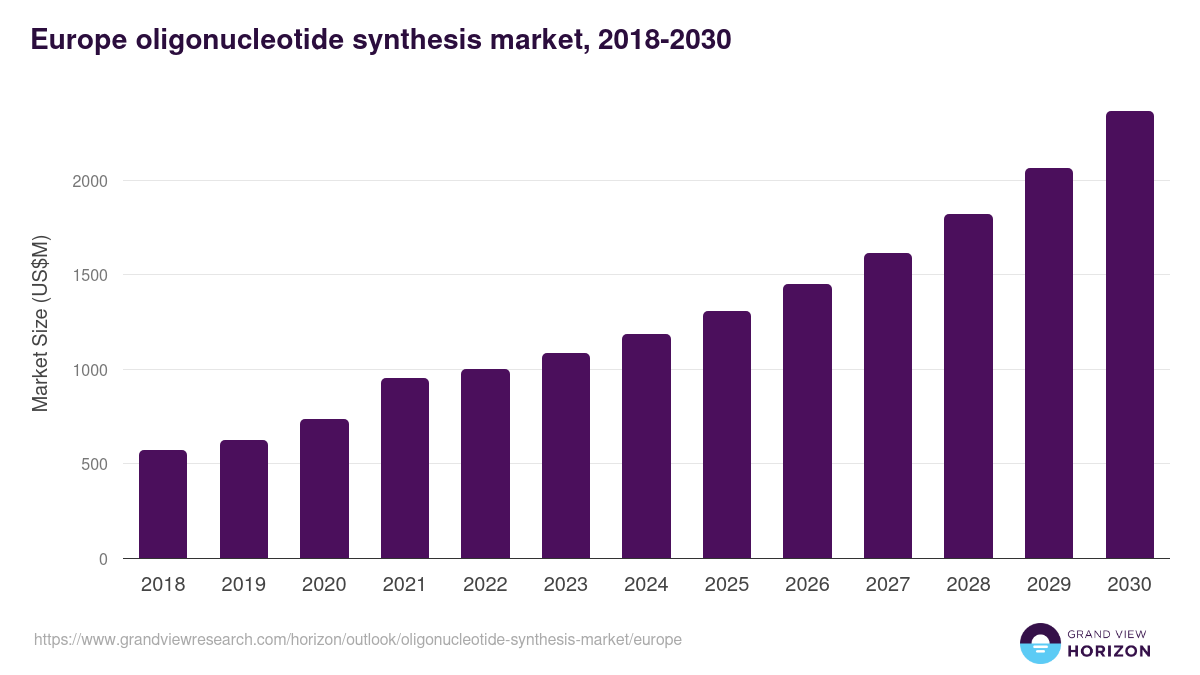 Europe oligonucleotide synthesis market, 2018-2030 (US$M)