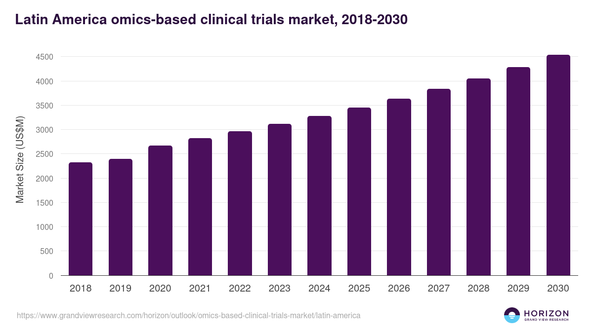 Latin America omics-based clinical trials market, 2018-2030 (US$M)