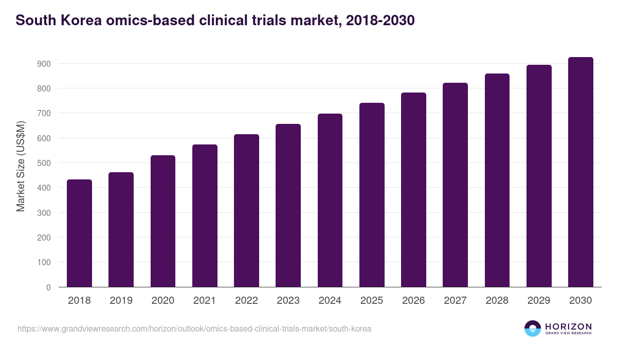 South Korea omics-based clinical trials market, 2018-2030 (US$M)
