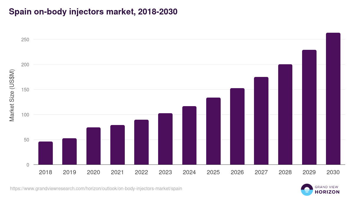 Spain on-body injectors market, 2018-2030 (US$M)